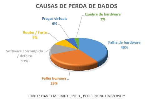 Causas de perda de dados